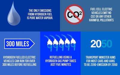 Hydrogen Fuel Cell Electric Vehicles